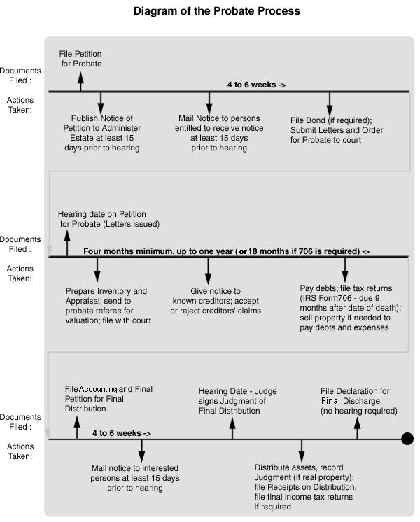 Probate Process